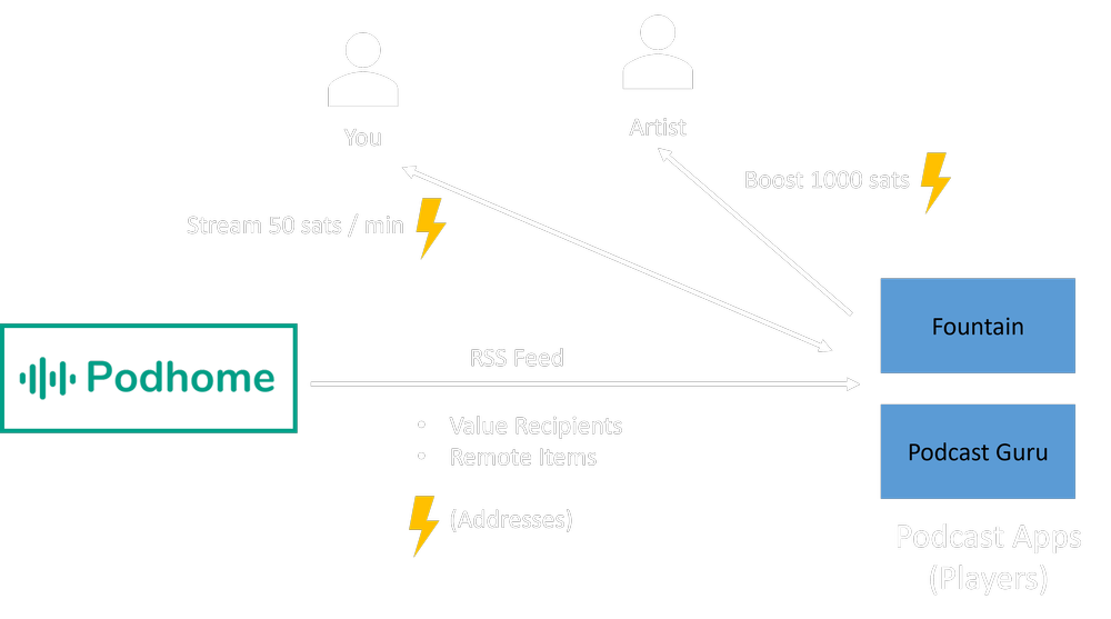 Value for Value for podcasting explained