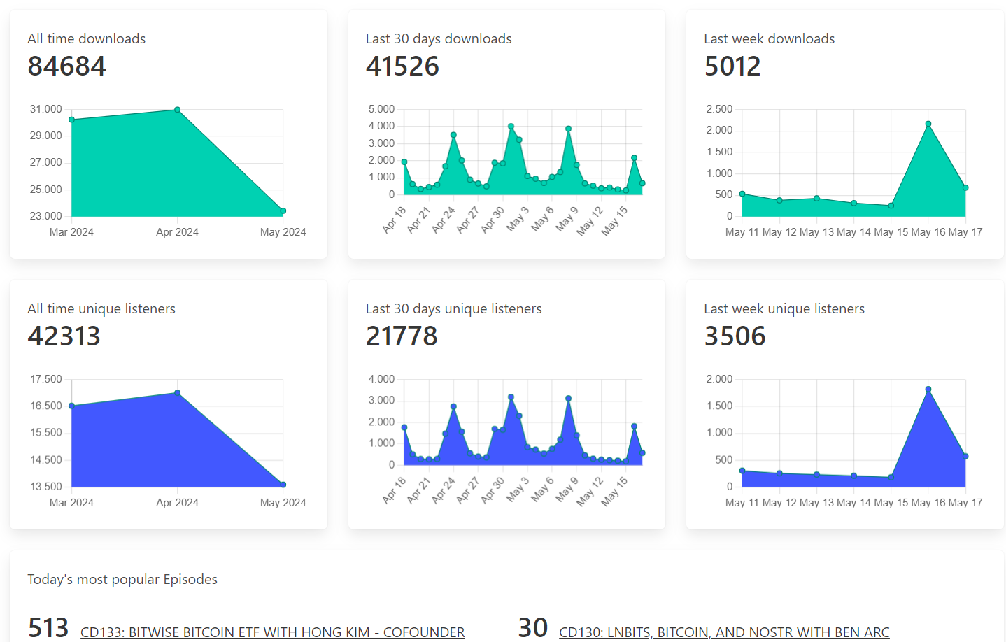 Podcast Analytics dashboard in Podhome