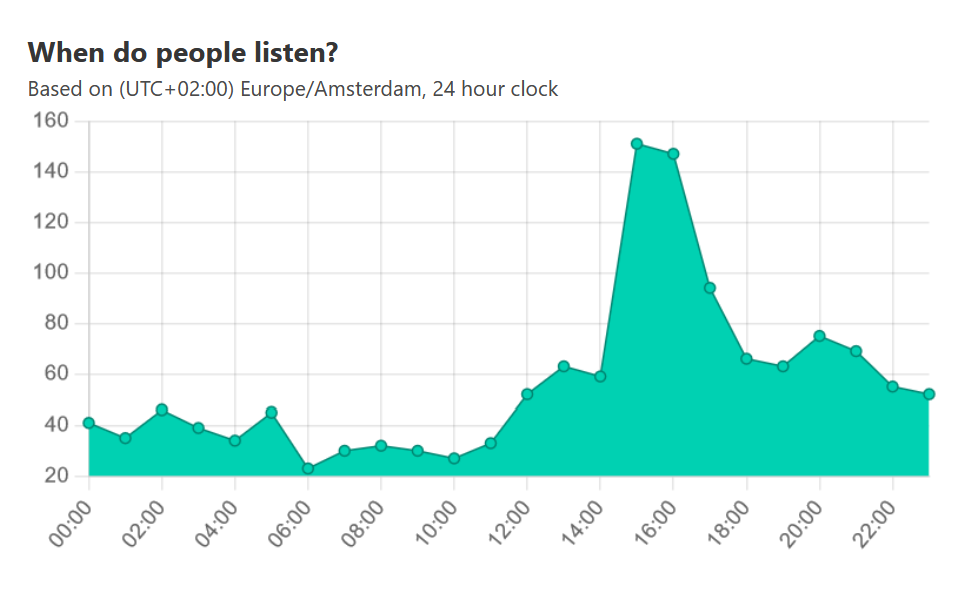 Podcast analytics timing in Podhome