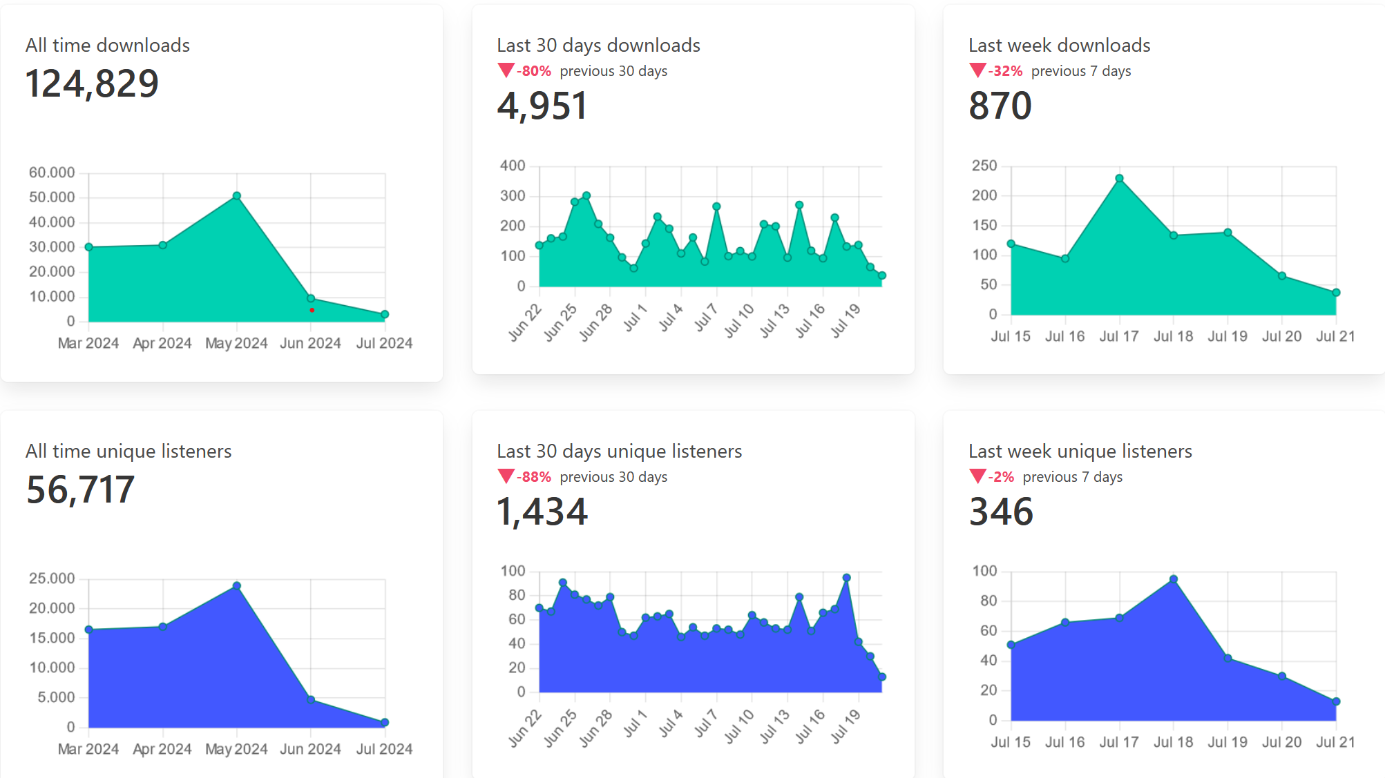 Podcast Analytics dashboard in Podhome