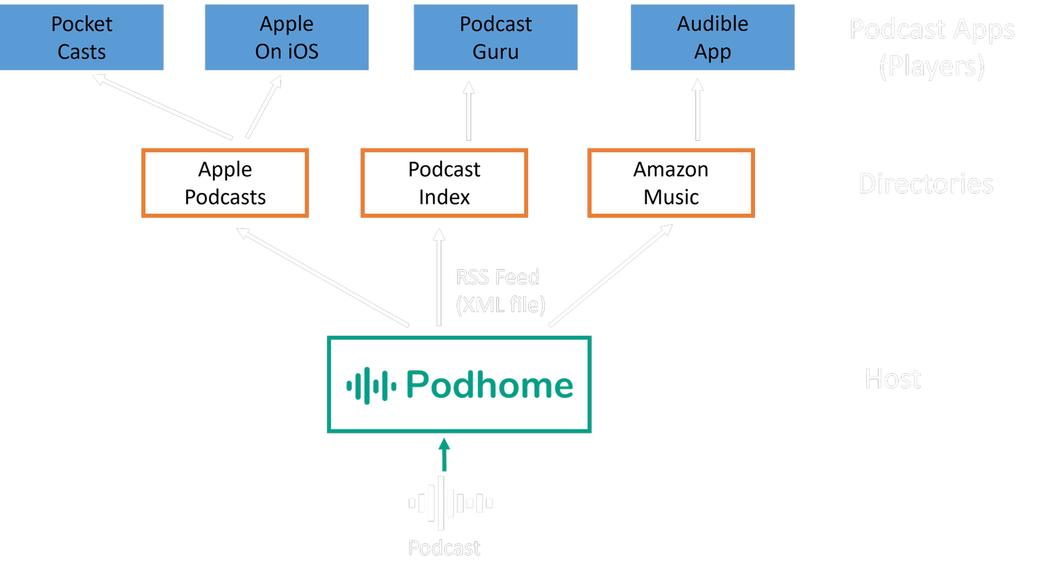 Podcast distribution